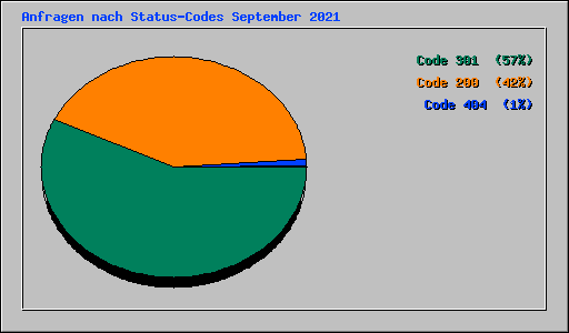 Anfragen nach Status-Codes September 2021