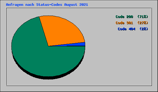 Anfragen nach Status-Codes August 2021